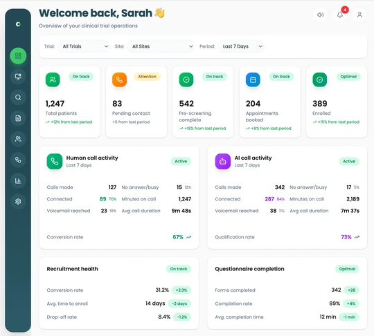 Clinrol Connect site dashboard showing recruitment metrics, human and AI call activity and questionnaire completion